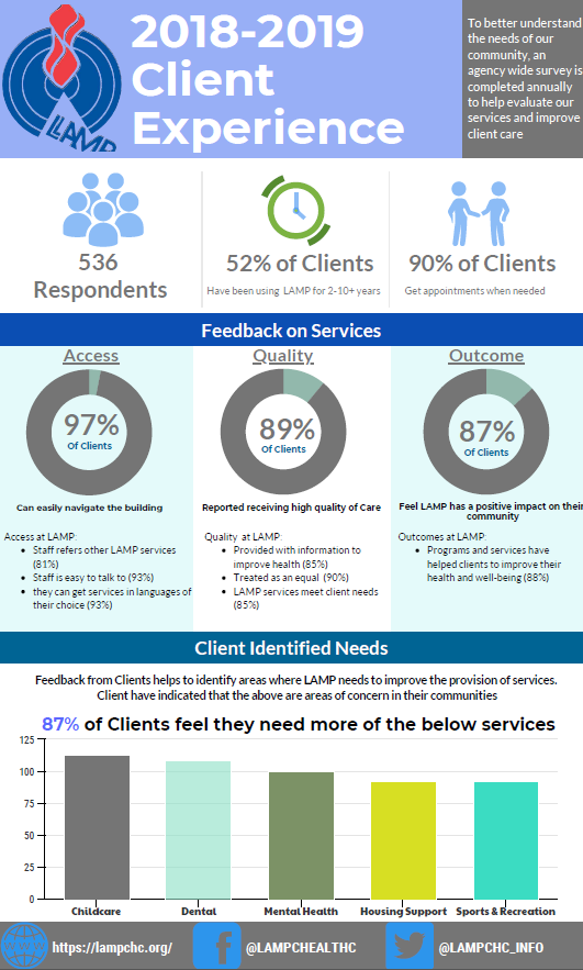 Client Expereince Survey Results